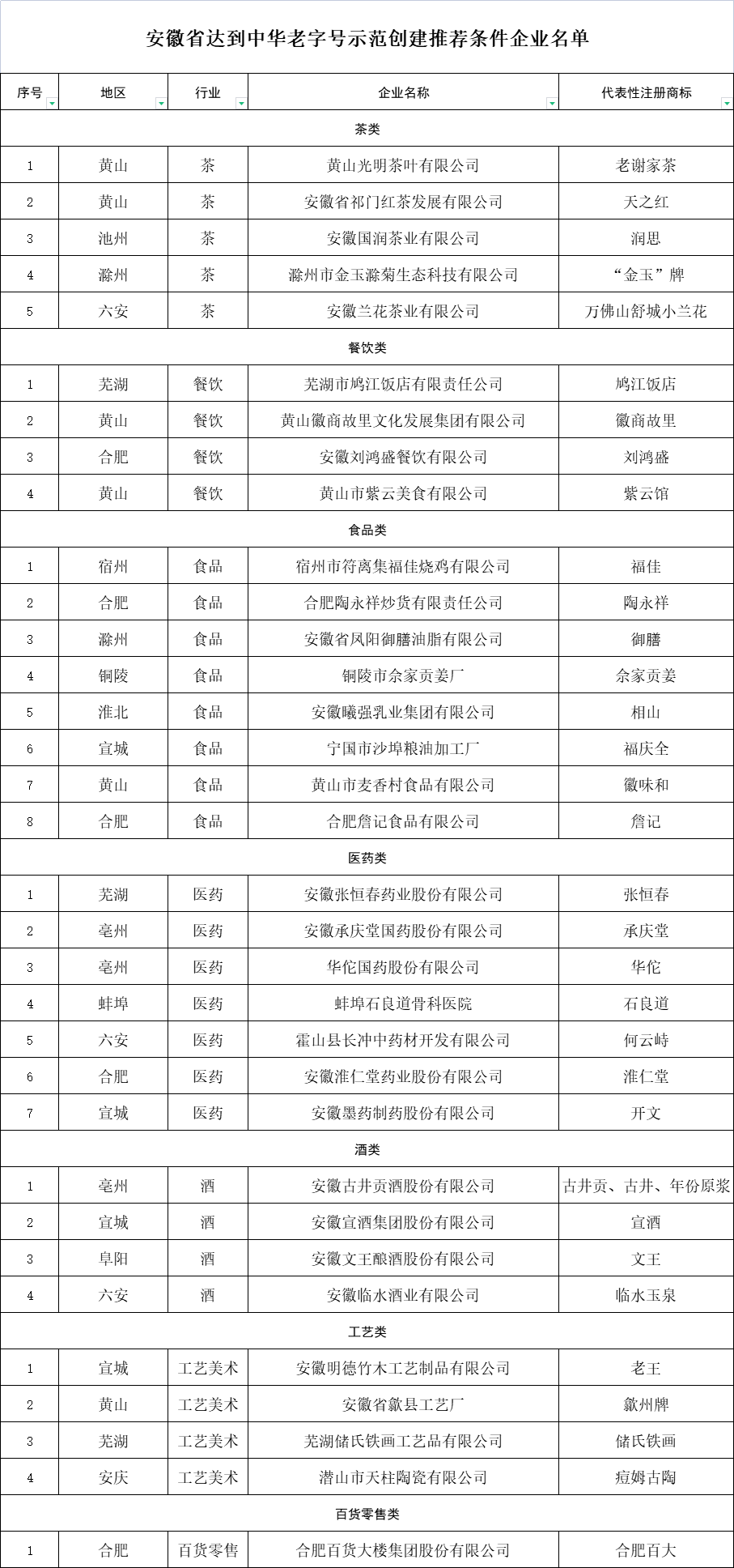 关于安徽省达到中华老字号示范创建推荐条件企业名单的公示