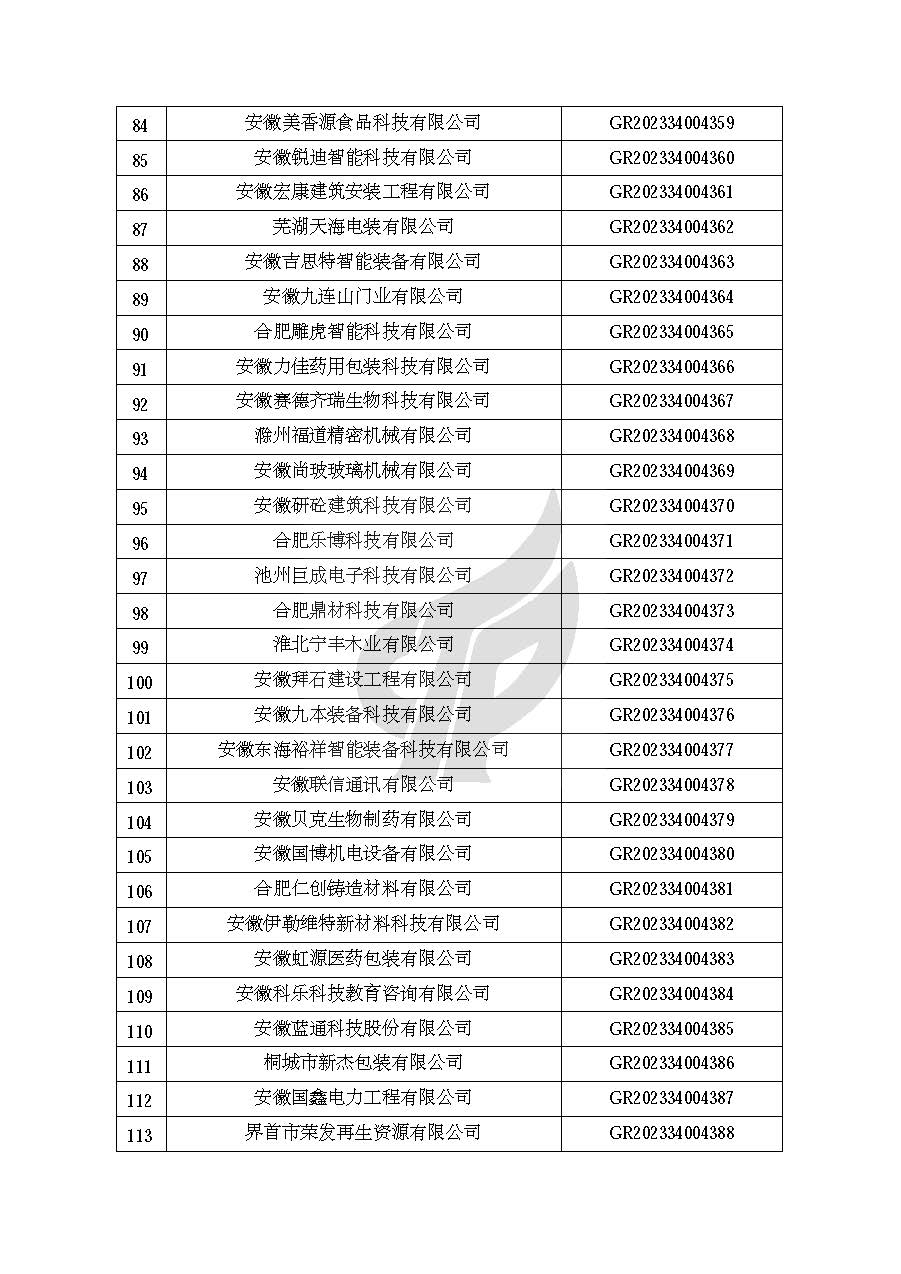 安徽省认定机构2023年认定报备的第二批高新技术企业进行备案的公告